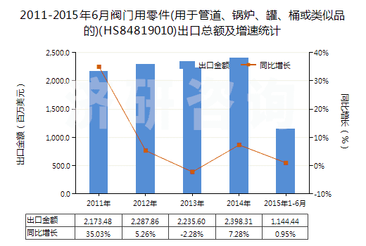 2011-2015年6月閥門用零件(用于管道、鍋爐、罐、桶或類似品的)(HS84819010)出口總額及增速統(tǒng)計(jì)
